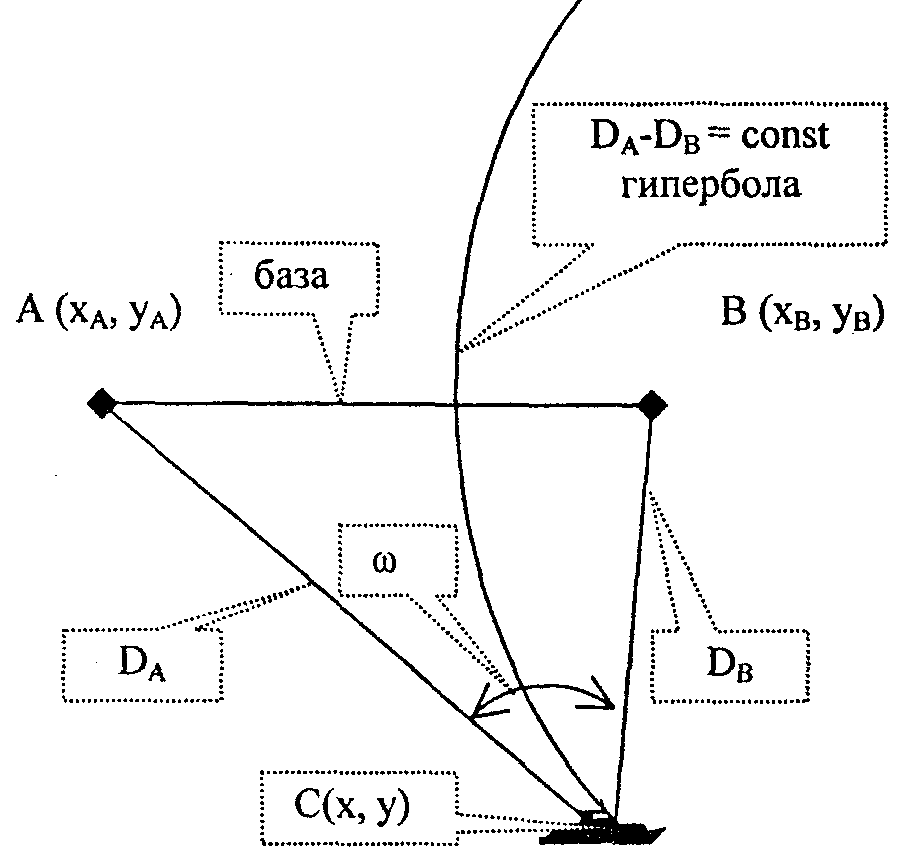 Принцип гиперболической навигации